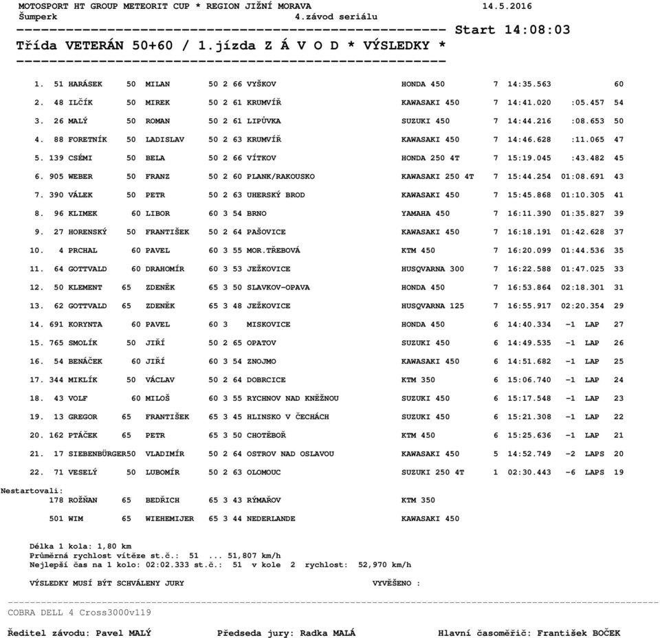 653 50 4. 88 FORETNÍK 50 LADISLAV 50 2 63 KRUMVÍŘ KAWASAKI 450 7 14:46.628 :11.065 47 5. 139 CSÉMI 50 BELA 50 2 66 VÍTKOV HONDA 250 4T 7 15:19.045 :43.482 45 6.