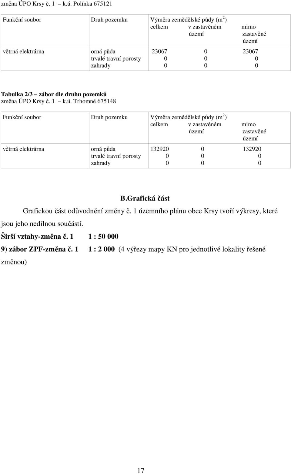 0 0 0 0 0 0 Tabulka 2/3 zábor dle druhu pozemků  Trhomné 675148 Funkční soubor Druh pozemku Výměra zemědělské půdy (m 2 ) celkem v zastavěném mimo území zastavěné území větrná