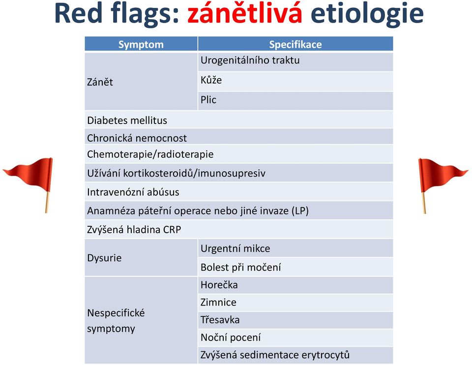 kortikosteroidů/imunosupresiv Intravenózní abúsus Anamnéza páteřní operace nebo jiné invaze (LP)