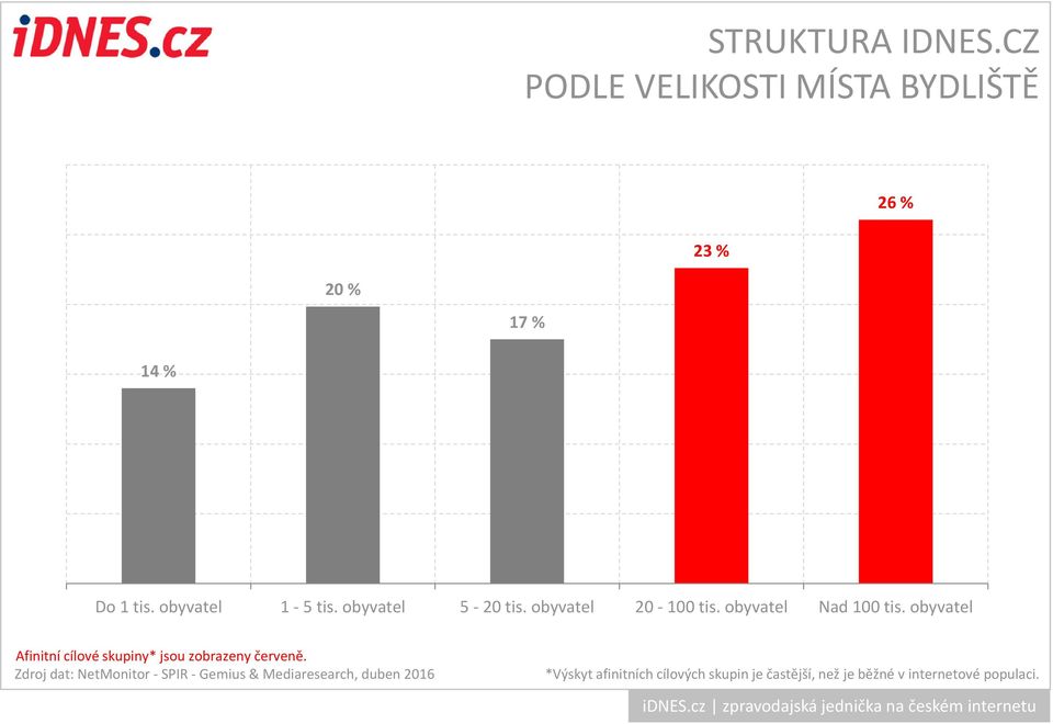 obyvatel Afinitní cílové skupiny* jsou zobrazeny červeně.