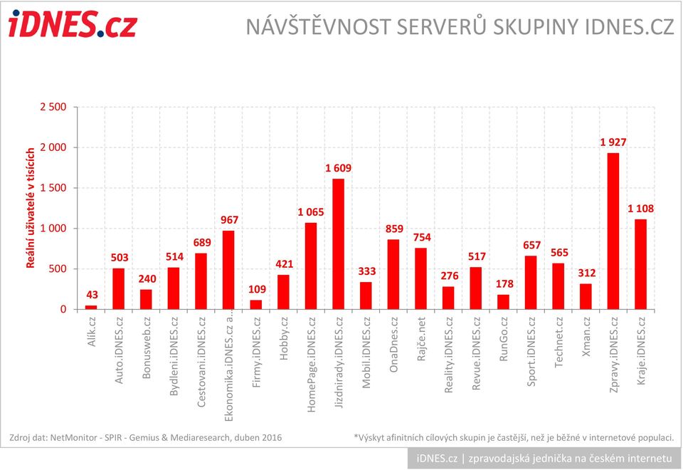 iDNES.cz 859 754 OnaDnes.cz Rajče.net 276 Reality.iDNES.cz 517 Revue.iDNES.cz 178 RunGo.cz 657 565 Sport.iDNES.cz Technet.cz 312 Xman.