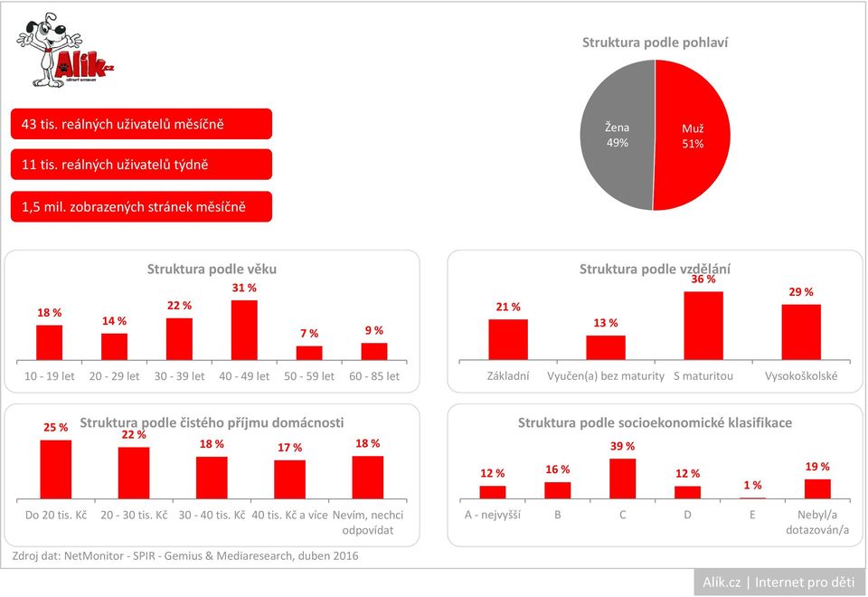 zobrazených stránek měsíčně 18 % 14 % 22 % 3 7 % 9 % 2