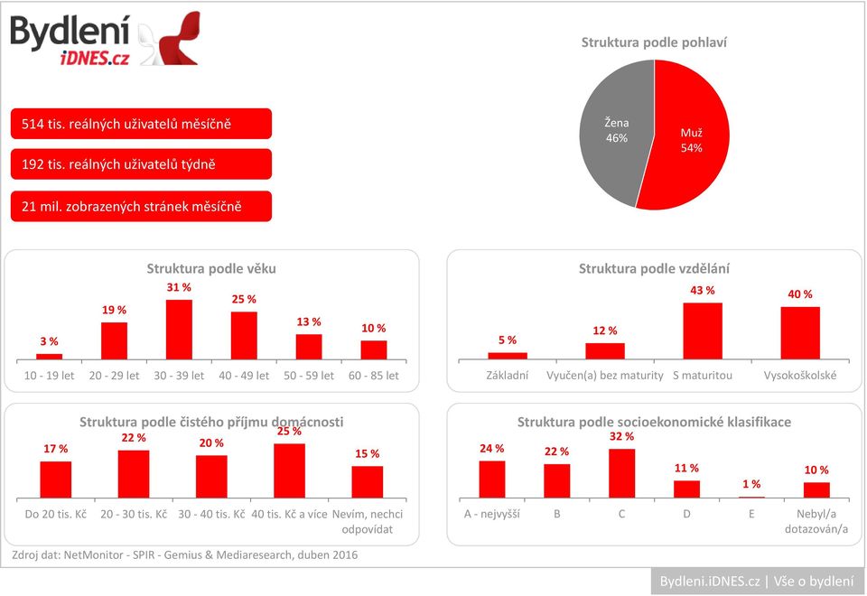 zobrazených stránek měsíčně 3 % 19 % 3 25 % 13 % 10 % 5 %