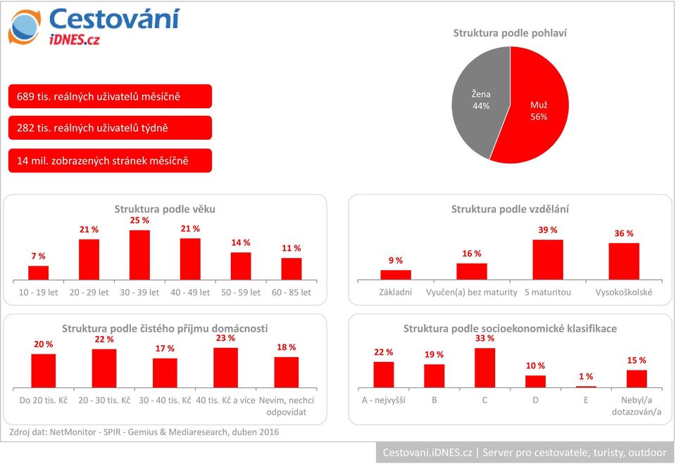 zobrazených stránek měsíčně 7 % 2 25 % 2 14 % 1 9 % 16 % 39 % 36