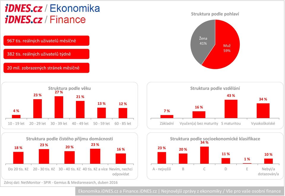 zobrazených stránek měsíčně 4 % 27 % 2 13 % 7 % 16 % 43 % 34 % 18 % 20