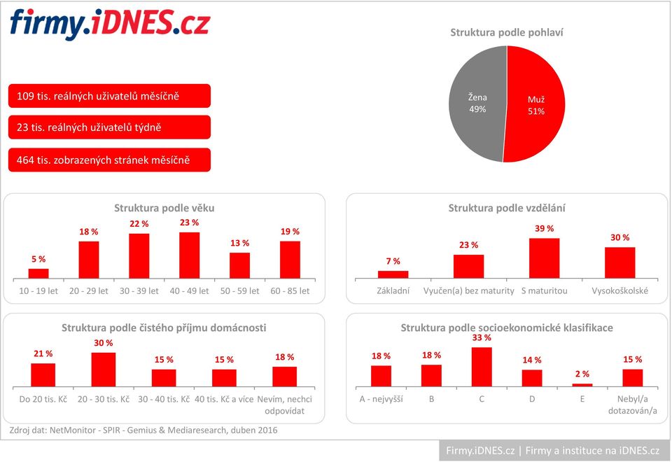 zobrazených stránek měsíčně 5 % 18 % 22 % 13 % 19 % 7 % 39 %