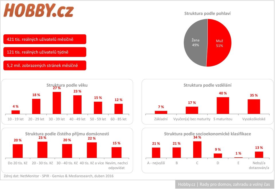 zobrazených stránek měsíčně 4 % 18 % 27 % 15 % 7 % 17 % 40