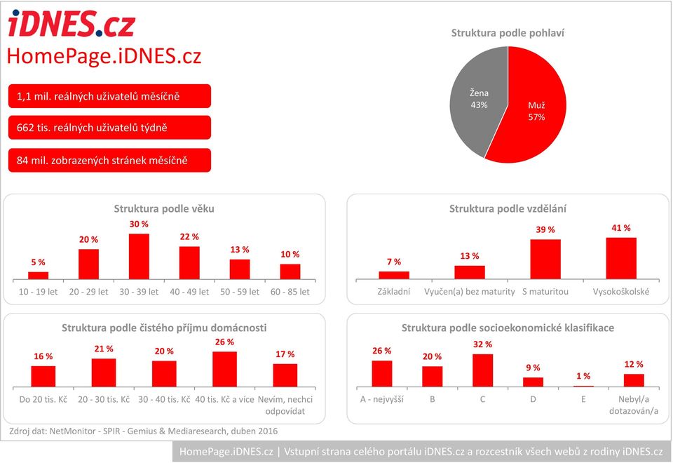 zobrazených stránek měsíčně 5 % 20 % 30 % 22 % 13 % 10 % 7 % 13 % 39 % 4 16 % 2 20 %