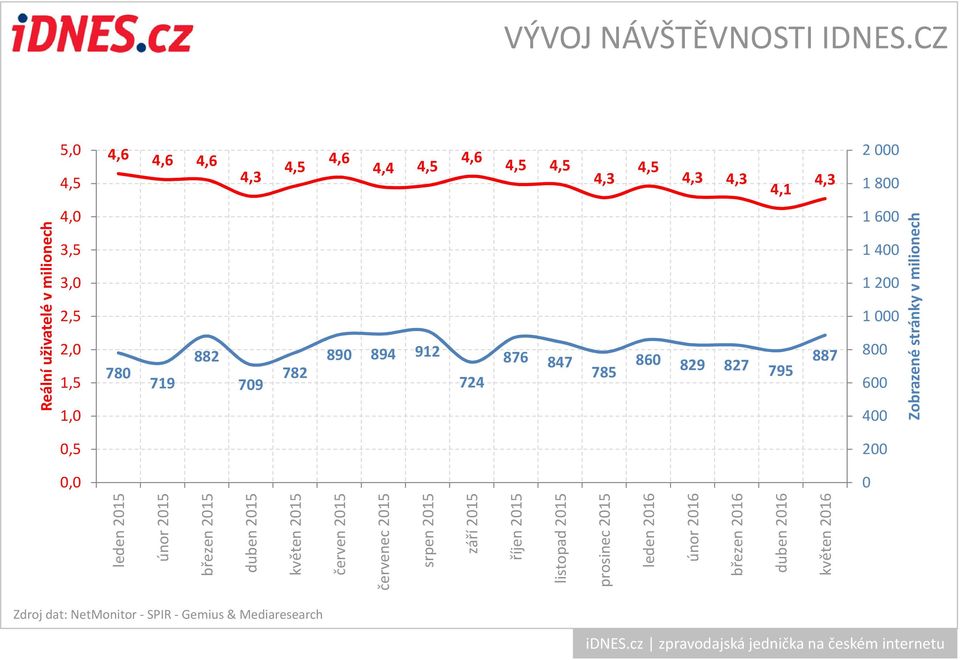 882 709 782 890 894 912 724 876 847 785 860 829 827 795 887 1 600 1 400 1 200 1 000 800 600 400 Zobrazené stránky v milionech 0,5 200 0,0 0 leden 2015