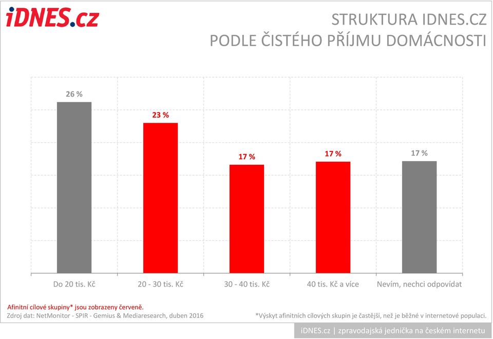 cílové skupiny* jsou zobrazeny červeně.