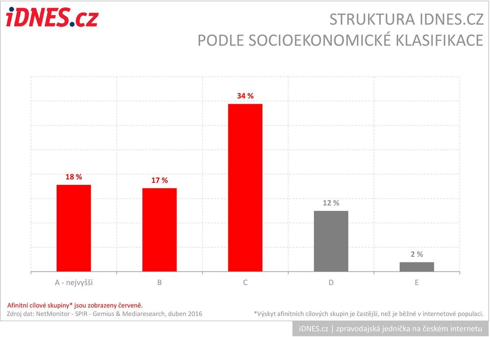 B C D E Afinitní cílové skupiny* jsou zobrazeny červeně.