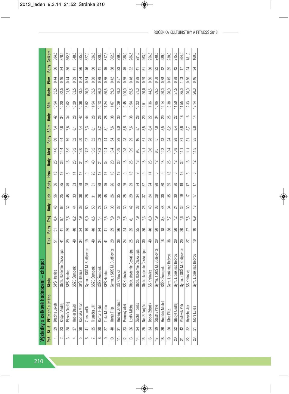 akademie Česká Lípa 41 41 9,1 62 25 25 18 36 14,4 64 7,8 34 10,20 82,5 0,46 34 378,5 3. 28 Plesník Ondřej SPŠ Hranice 29 29 7,6 32 45 45 8 16 15,9 79 7,8 34 10,02 91,5 0,44 36 362,5 4.