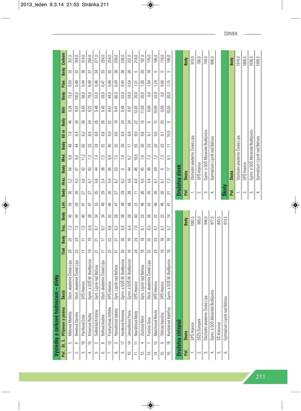 akademie Česká Lípa 23 23 7,2 44 50 30 4,3 47 9,4 44 8,4 34 9,01 100,0 0,48 32 354,0 3. 10 Pavlíková Ester SPŠ Hranice 11 11 7,0 40 47 27 4,8 42 11,2 62 8,2 38 9,43 58,0 0,44 36 314,0 4.