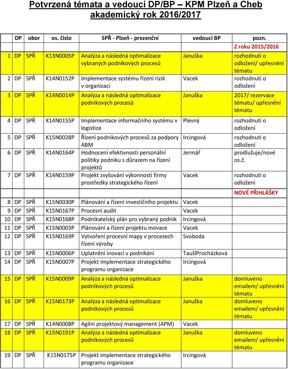 Implementace informačního systému v logistice 5 DP SPŘ K15N0028P Řízení za podpory ABM 6 DP SPŘ K14N0164P Hodnocení efektivnosti personální politiky s důrazem na řízení projektů 7 DP SPŘ K14N0159P