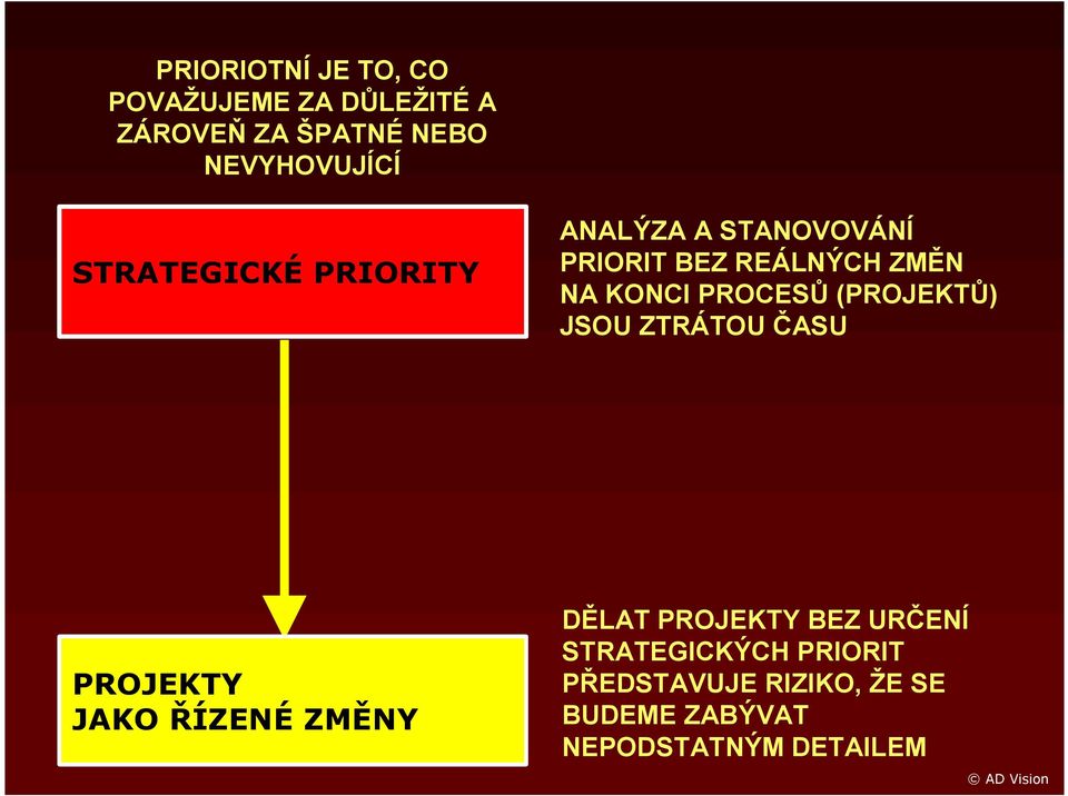 REÁLNÝCH ZMĚN NA KONCI PROCESŮ (PROJEKTŮ) JSOU ZTRÁTOU ČASU DĚLAT PROJEKTY BEZ URČENÍ