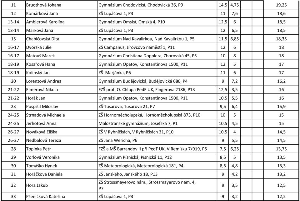 Matouš Marek Gymnázium Christiana Dopplera, Zborovská 45, P5 10 8 18 18-19 Kosařová Hana Gymnázium Opatov, Konstantinova 1500, P11 12 5 17 18-19 Kolínský Jan ZŠ Marjánka, P6 11 6 17 20 Lorenzová