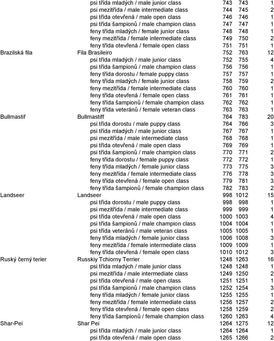 třída mladých / male junior class 752 755 4 psi třída šampionů / male champion class 756 756 1 feny třída dorostu / female puppy class 757 757 1 feny třída mladých / female junior class 758 759 2