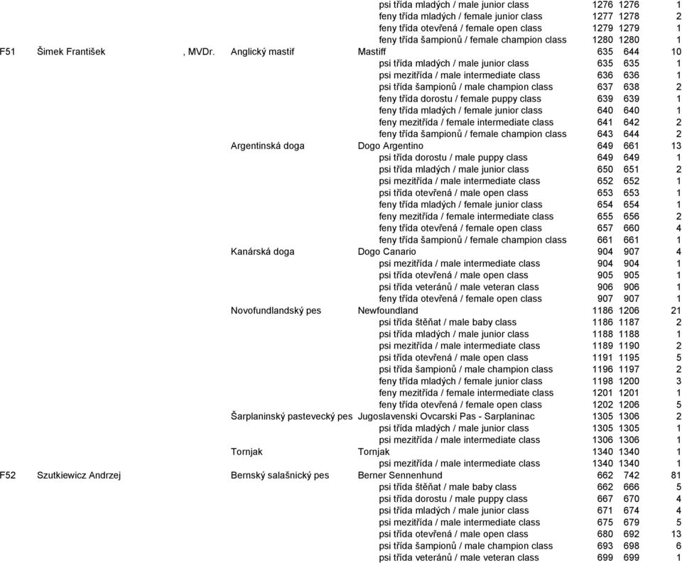 Anglický mastif Mastiff 635 644 10 psi třída mladých / male junior class 635 635 1 psi mezitřída / male intermediate class 636 636 1 psi třída šampionů / male champion class 637 638 2 feny třída