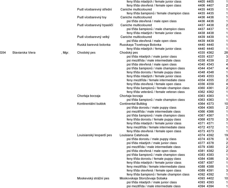 třída šampionů / male champion class 4437 4437 1 feny třída mladých / female junior class 4438 4438 1 Pudl vícebarevný velký Caniche multicoloured 4439 4439 1 psi třída otevřená / male open class