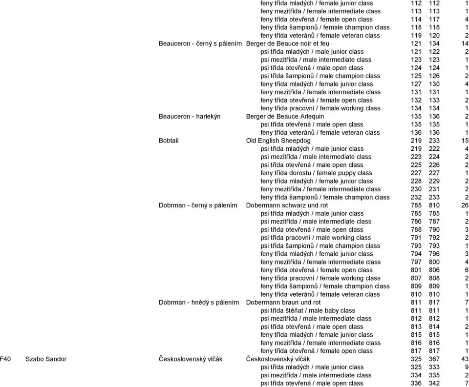 intermediate class 123 123 1 psi třída otevřená / male open class 124 124 1 psi třída šampionů / male champion class 125 126 2 feny třída mladých / female junior class 127 130 4 feny mezitřída /