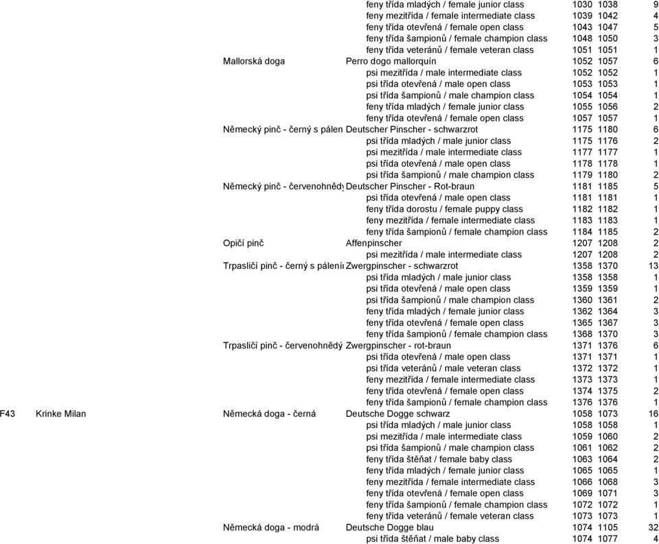open class 1053 1053 1 psi třída šampionů / male champion class 1054 1054 1 feny třída mladých / female junior class 1055 1056 2 feny třída otevřená / female open class 1057 1057 1 Německý pinč -