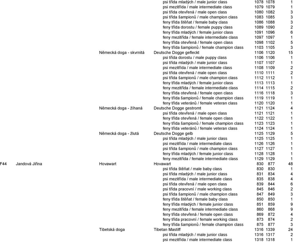 class 1097 1097 1 feny třída otevřená / female open class 1098 1102 5 feny třída šampionů / female champion class 1103 1105 3 Německá doga - skvrnitá Deutsche Dogge gefleckt 1106 1120 15 psi třída