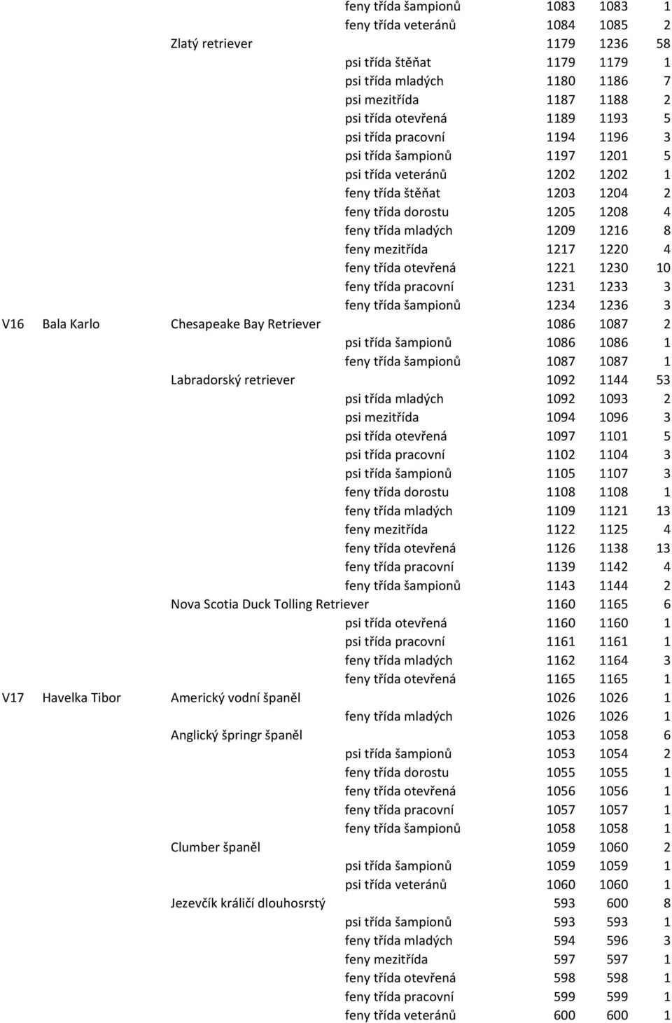 feny mezitřída 1217 1220 4 feny třída otevřená 1221 1230 10 feny třída pracovní 1231 1233 3 feny třída šampionů 1234 1236 3 V16 Bala Karlo Chesapeake Bay Retriever 1086 1087 2 psi třída šampionů 1086