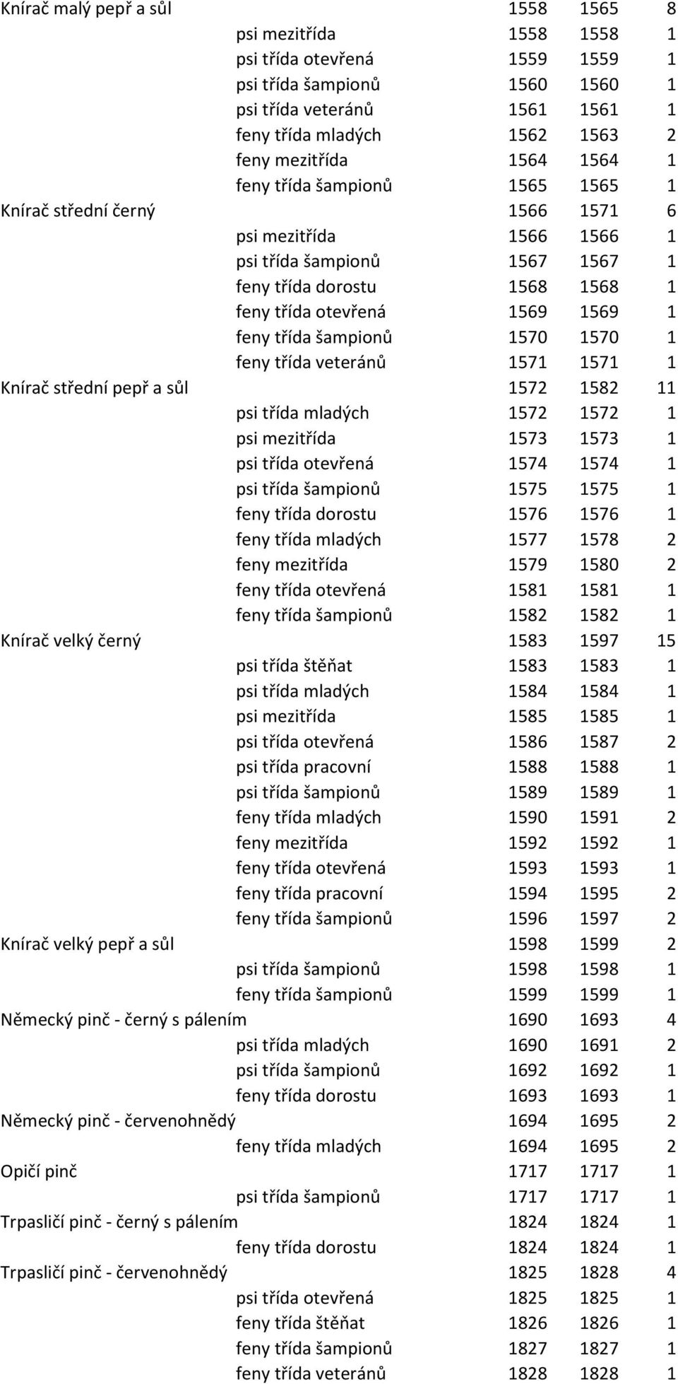 feny třída šampionů 1570 1570 1 feny třída veteránů 1571 1571 1 Knírač střední pepř a sůl 1572 1582 11 psi třída mladých 1572 1572 1 psi mezitřída 1573 1573 1 psi třída otevřená 1574 1574 1 psi třída