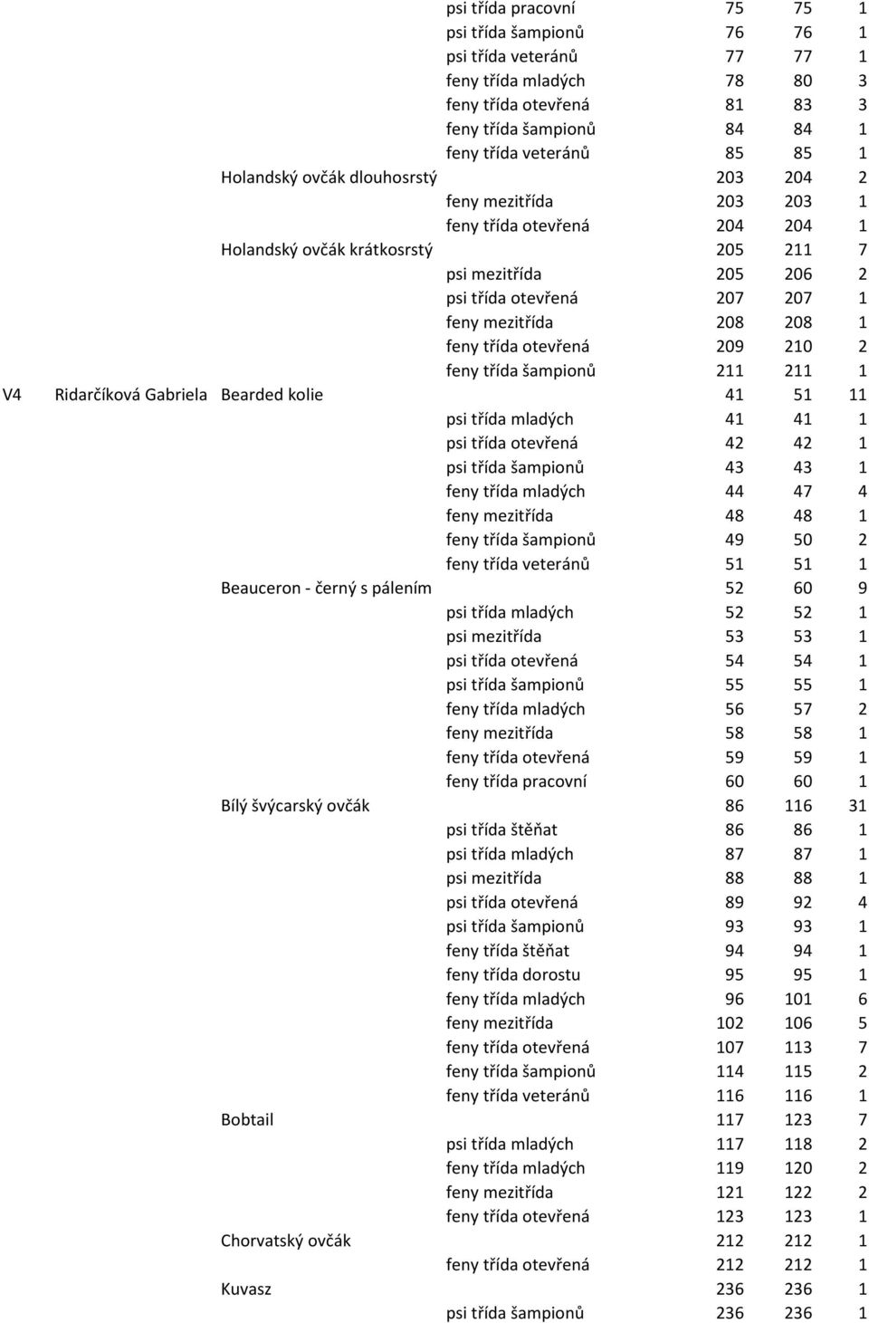 208 208 1 feny třída otevřená 209 210 2 feny třída šampionů 211 211 1 V4 Ridarčíková Gabriela Bearded kolie 41 51 11 psi třída mladých 41 41 1 psi třída otevřená 42 42 1 psi třída šampionů 43 43 1