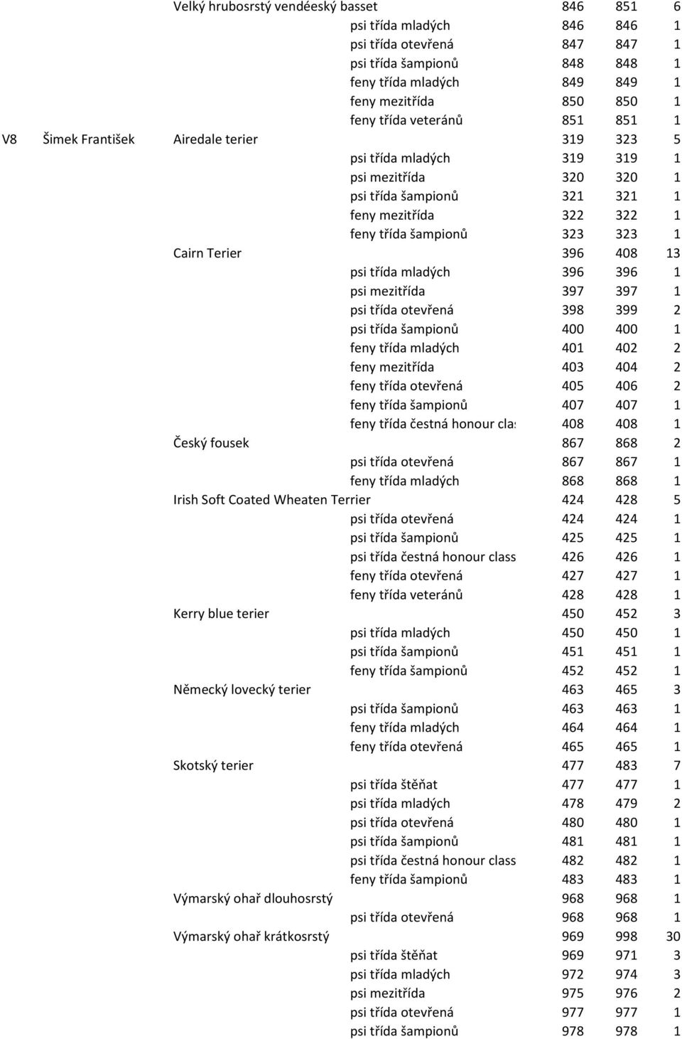 Cairn Terier 396 408 13 psi třída mladých 396 396 1 psi mezitřída 397 397 1 psi třída otevřená 398 399 2 psi třída šampionů 400 400 1 feny třída mladých 401 402 2 feny mezitřída 403 404 2 feny třída