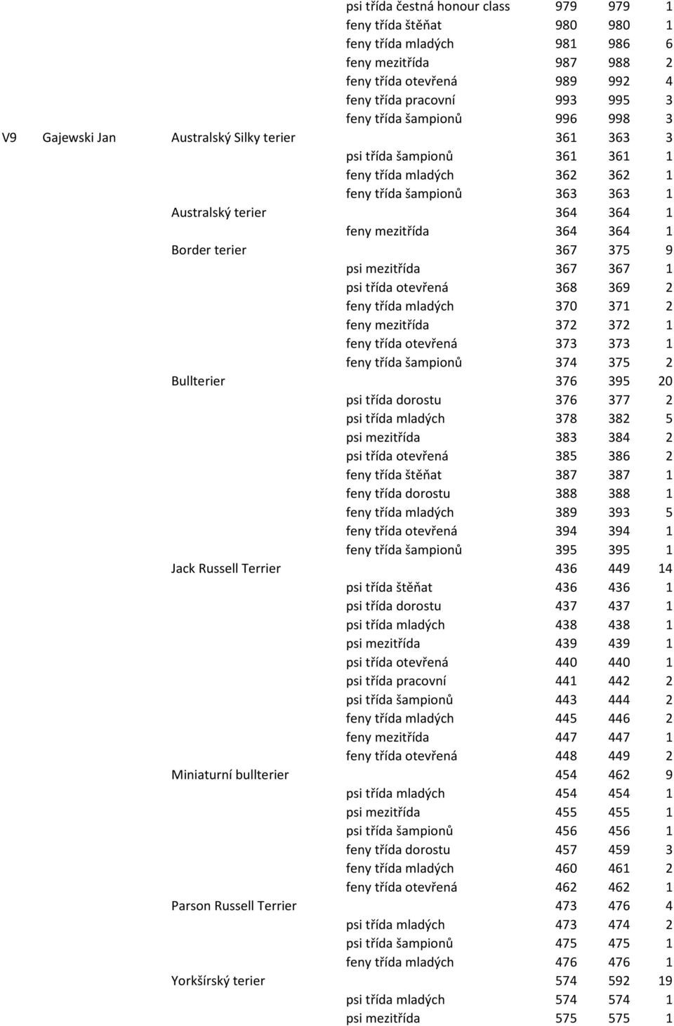 364 364 1 Border terier 367 375 9 psi mezitřída 367 367 1 psi třída otevřená 368 369 2 feny třída mladých 370 371 2 feny mezitřída 372 372 1 feny třída otevřená 373 373 1 feny třída šampionů 374 375