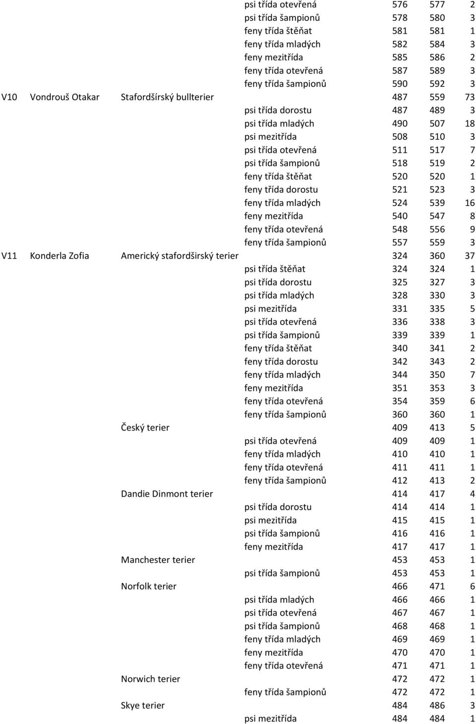 třída štěňat 520 520 1 feny třída dorostu 521 523 3 feny třída mladých 524 539 16 feny mezitřída 540 547 8 feny třída otevřená 548 556 9 feny třída šampionů 557 559 3 V11 Konderla Zofia Americký