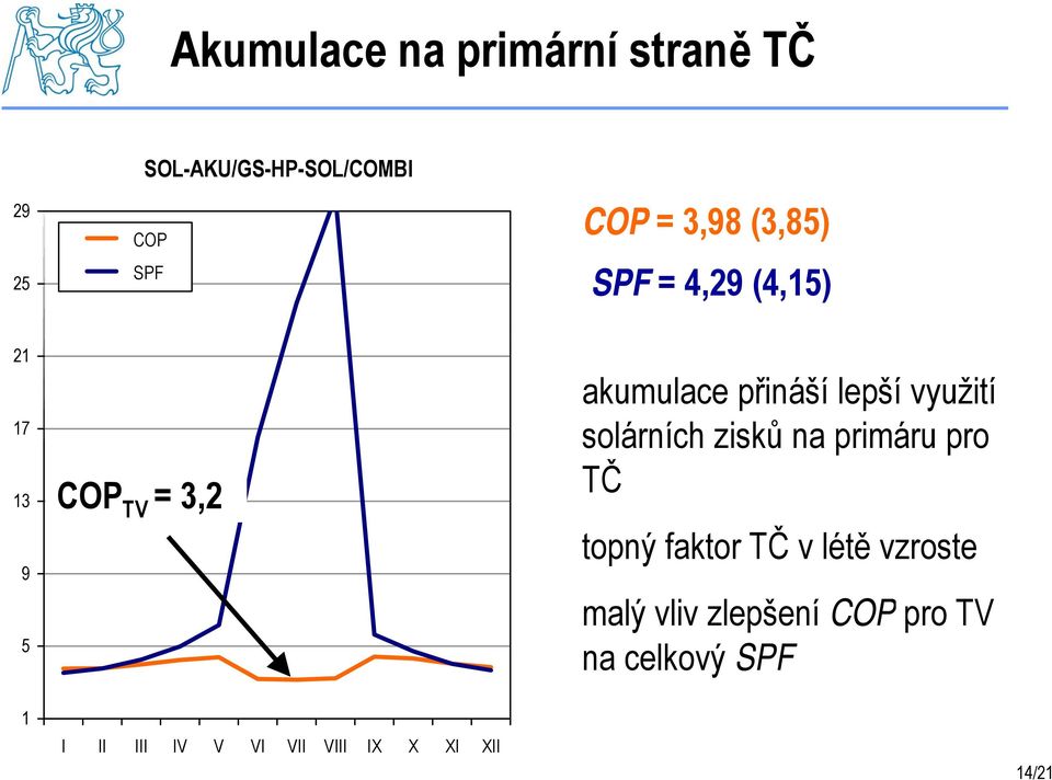 zisků na primáru pro TČ 13 COP TV = 3,2 topný faktor TČ v létě vzroste 9 5 malý