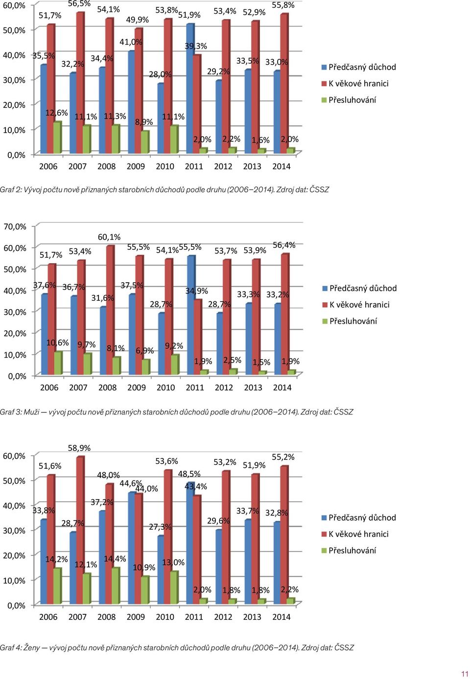 věkové hranici Přesluhování Takto 20,0% výrazný posun v rozhodování o časování odchodu do důchodu nastává ve stejném období u 12,6% 11,1% 11,3% 11,1% mužů i u žen (viz následující grafy).