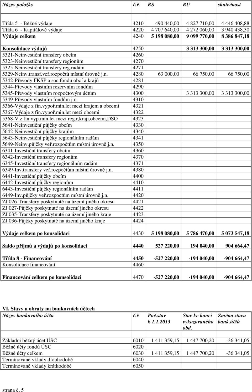 8 386 847,18 Konsolidace výdajů 4250 3 313 300,00 3 313 300,00 5321-Neinvestiční transfery obcím 4260 5323-Neinvestiční transfery regionům 4270 5325-Neinvestiční transfery reg.radám 4271 5329-Neinv.