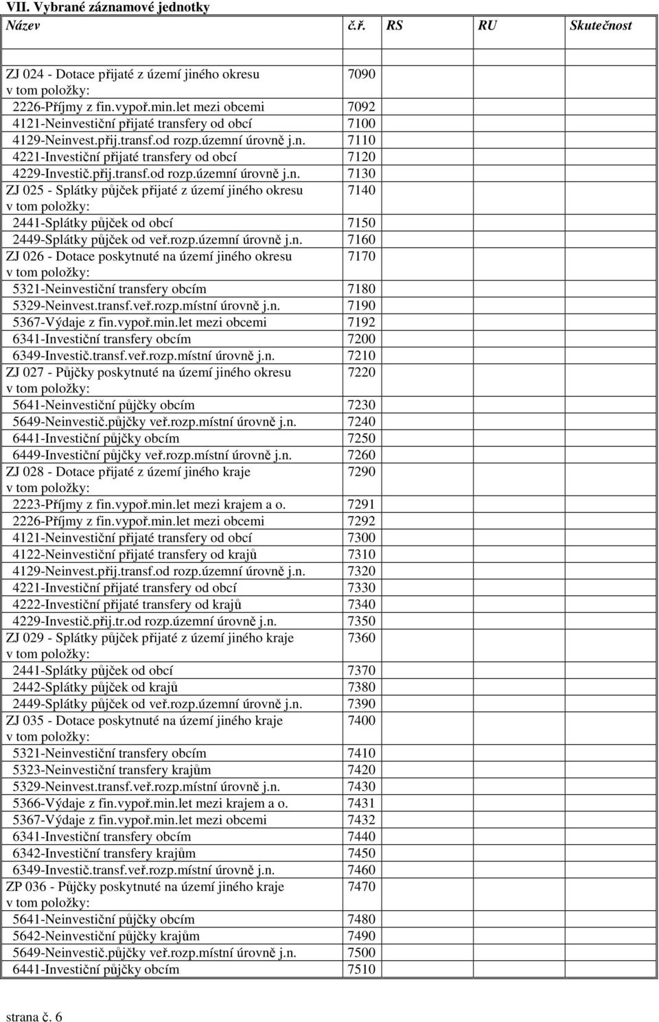 rozp.územní úrovně j.n. 7160 ZJ 026 - Dotace poskytnuté na území jiného okresu 7170 5321-Neinvestiční transfery obcím 7180 5329-Neinvest.transf.veř.rozp.místní úrovně j.n. 7190 5367-Výdaje z fin.