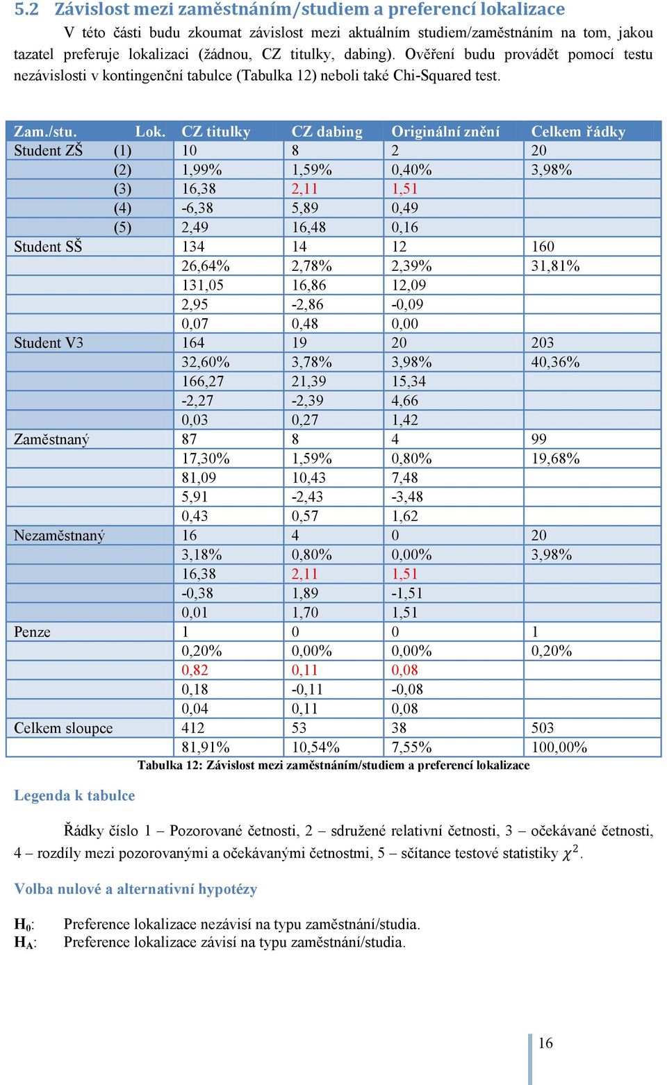 CZ titulky CZ dabing Originální znění Celkem řádky Student ZŠ (1) 10 8 2 20 (2) 1,99% 1,59% 0,40% 3,98% (3) 16,38 2,11 1,51 (4) -6,38 5,89 0,49 (5) 2,49 16,48 0,16 Student SŠ 134 14 12 160 26,64%