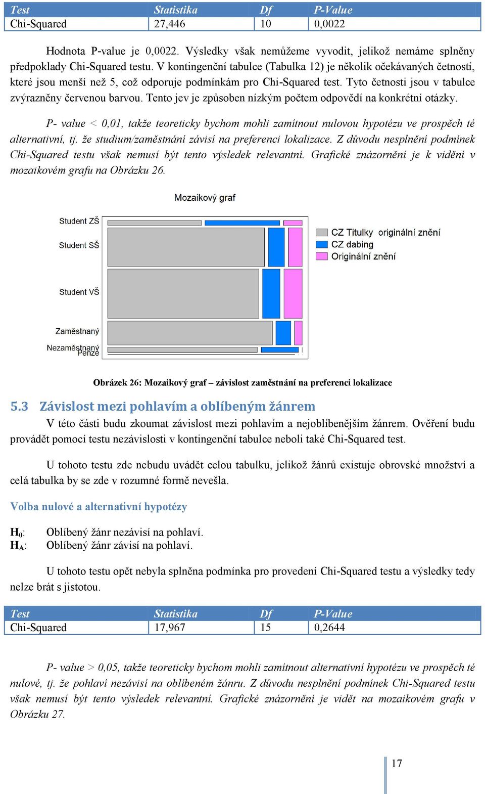 Tento jev je způsoben nízkým počtem odpovědí na konkrétní otázky. P- value < 0,01, takže teoreticky bychom mohli zamítnout nulovou hypotézu ve prospěch té alternativní, tj.