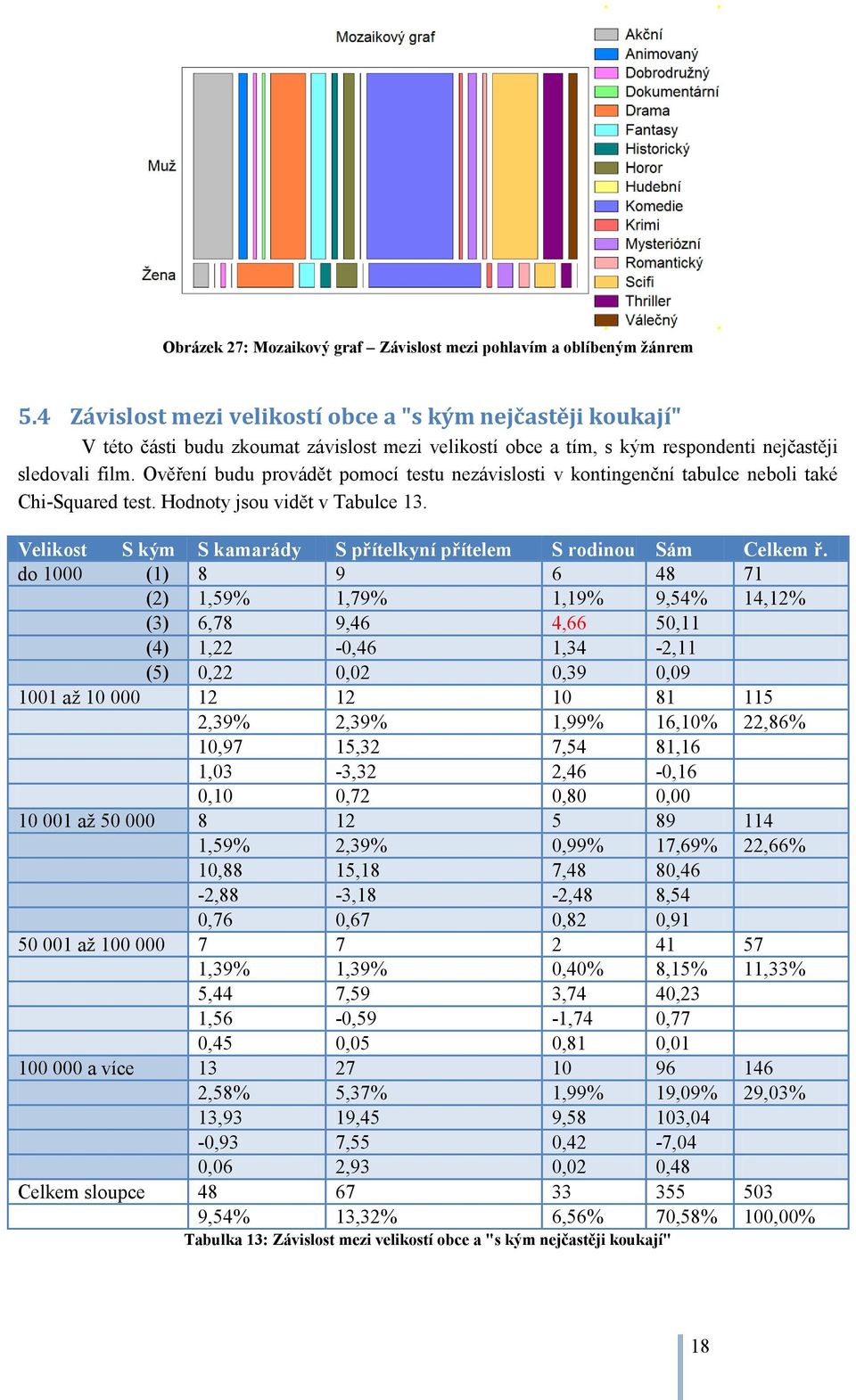 Ověření budu provádět pomocí testu nezávislosti v kontingenční tabulce neboli také Chi-Squared test. Hodnoty jsou vidět v Tabulce 13.