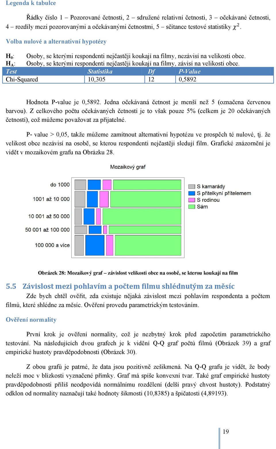 H A : Osoby, se kterými respondenti nejčastěji koukají na filmy, závisí na velikosti obce. Test Statistika Df P-Value Chi-Squared 10,305 12 0,5892 Hodnota P-value je 0,5892.