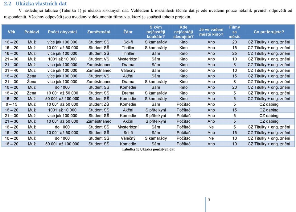 Je ve vašem městě kino? Filmy za měsíc Co preferujete? 16 20 Muž více jak 100 000 Student SŠ Sci-fi S kamarády Kino Ano 20 CZ Titulky + orig.