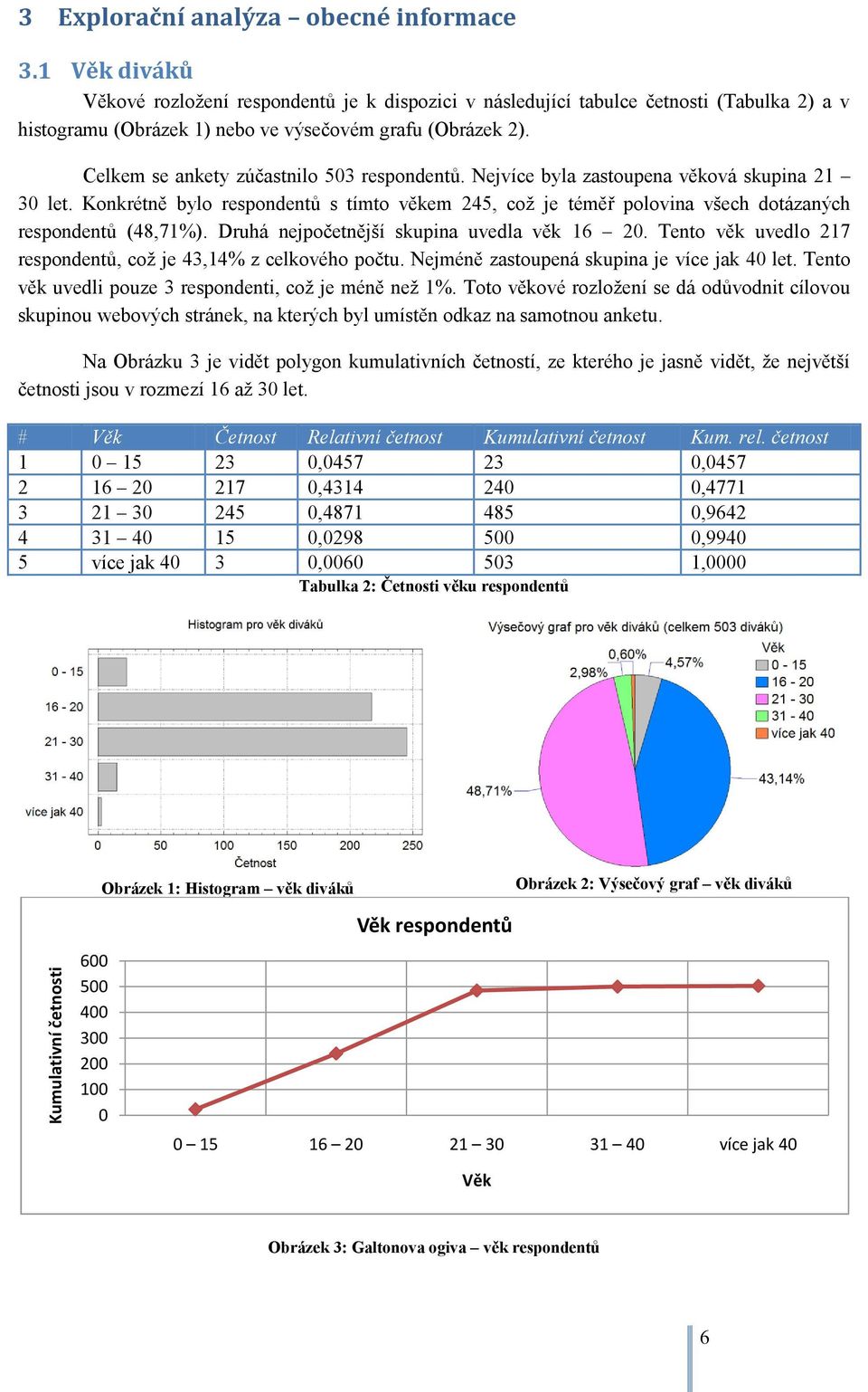 Celkem se ankety zúčastnilo 503 respondentů. Nejvíce byla zastoupena věková skupina 21 30 let.