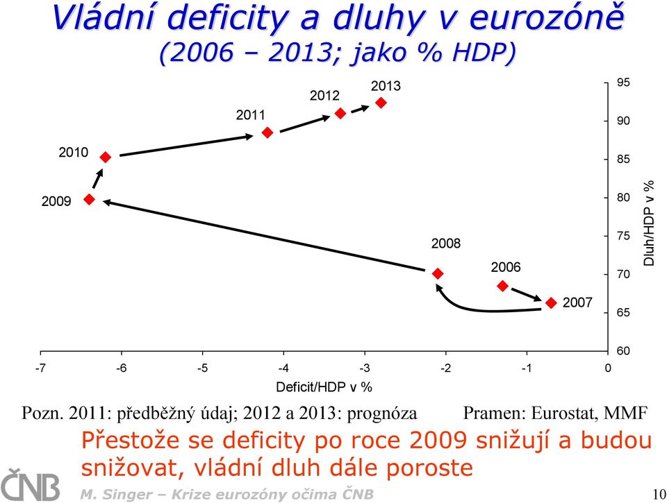 2011: předběžný údaj; 2012 a 2013: prognóza Pramen: Eurostat, MMF Přestože se deficity po