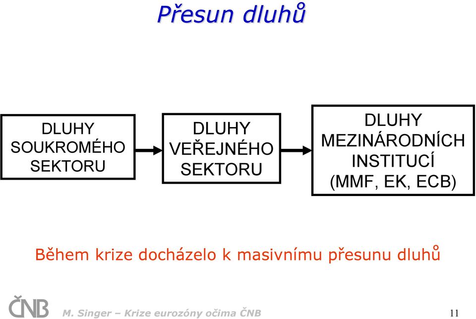 (MMF, EK, ECB) Během krize docházelo k