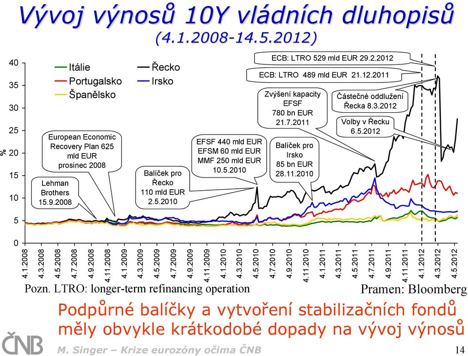 7.2011 Balíček pro Irsko 85 bn EUR 28.11.2010 Částečné oddlužení Řecka 8.3.2012 Volby v Řecku 6.5.2012 5 0 4.1.2008 4.3.2008 4.5.2008 4.7.2008 4.9.2008 4.11.2008 4.1.2009 4.3.2009 Pozn.