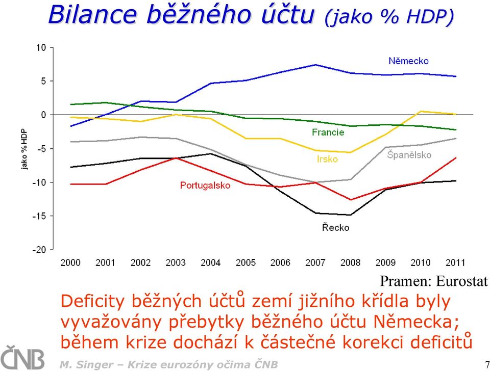 vyvažovány přebytky běžného účtu Německa; během krize