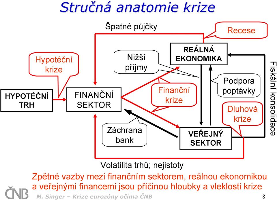 Fiskální konsolidace Volatilita trhů; nejistoty Zpětné vazby mezi finančním sektorem, reálnou