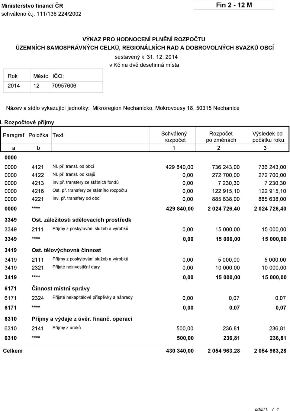 Rozpočtové příjmy Paragraf Položka a b 0000 Text Schválený rozpočet Rozpočet po změnách 1 2 3 Výsledek od počátku roku 0000 4121 NI. př. transf. od obcí 429 84 736 243,00 736 243,00 0000 4122 NI. př. transf. od krajů 272 70 272 70 0000 4213 Inv.