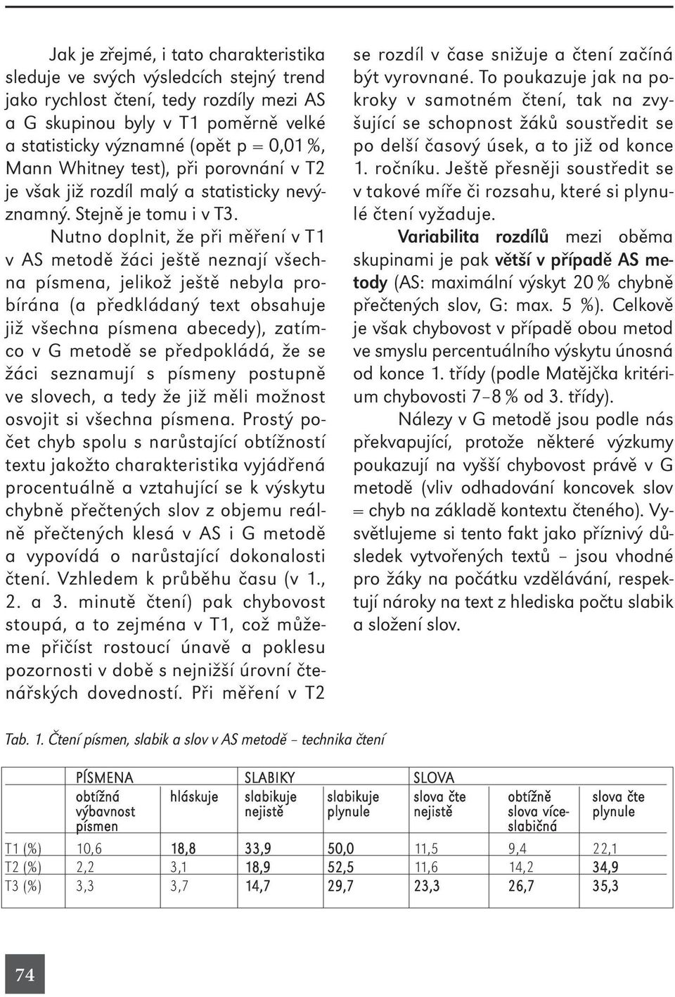 Nutno doplnit, že při měření v T1 v AS metodě žáci ještě neznají všechna písmena, jelikož ještě nebyla probírána (a předkládaný text obsahuje již všechna písmena abecedy), zatímco v G metodě se