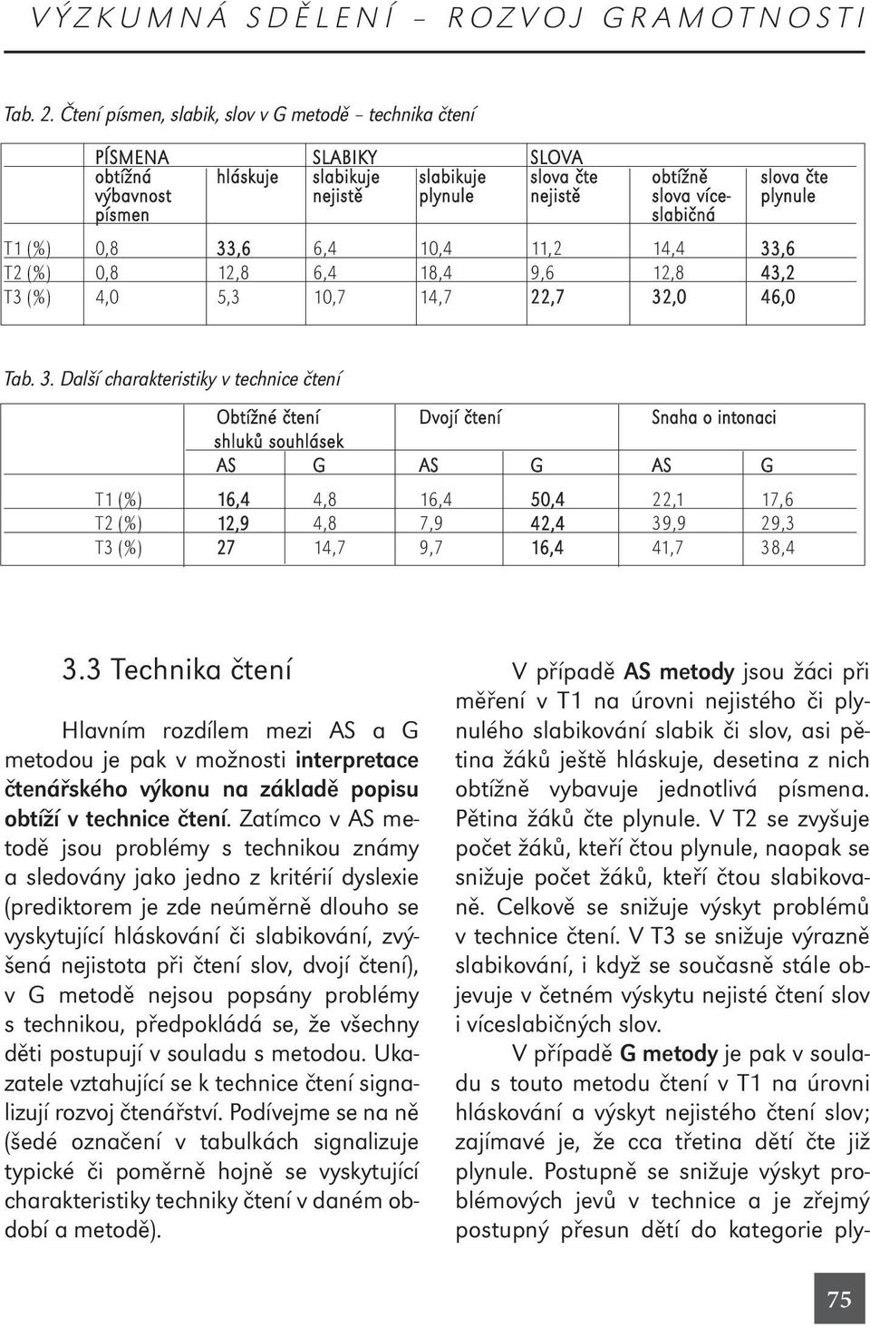 písmen slabičná T1 (%) 0,8 33